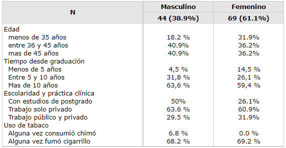 Tabla 1 Características demográficas y de datos personales de dentistas del Estado Lara, Venezuela, 2003