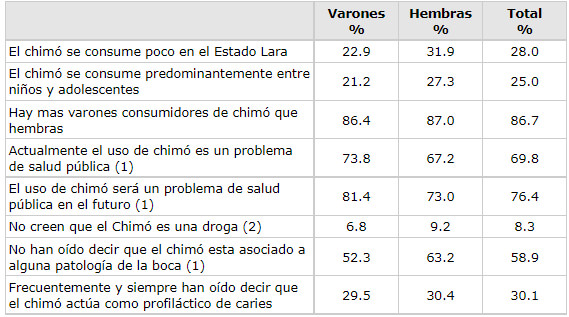 Tabla 2 Creencias y actitudes entre dentistas sobre el consumo de chimó, Estado Lara, Venezuela. 2003