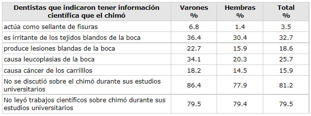 Tabla 5 Prevalencia de conocimientos científicos en relación al chimó entre dentistas del Estado Lara, Venezuela 2003