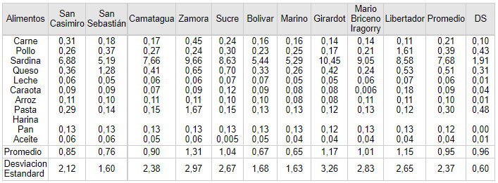 Tabla 1 Concentración de fluoruros en alimentos según el Municipio