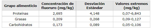 Tabla 3 Concentración promedio de fluoruro en alimentos crudos según el grupo alimenticio