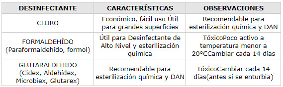 Tabla 1 Desinfectante, características y observaciones