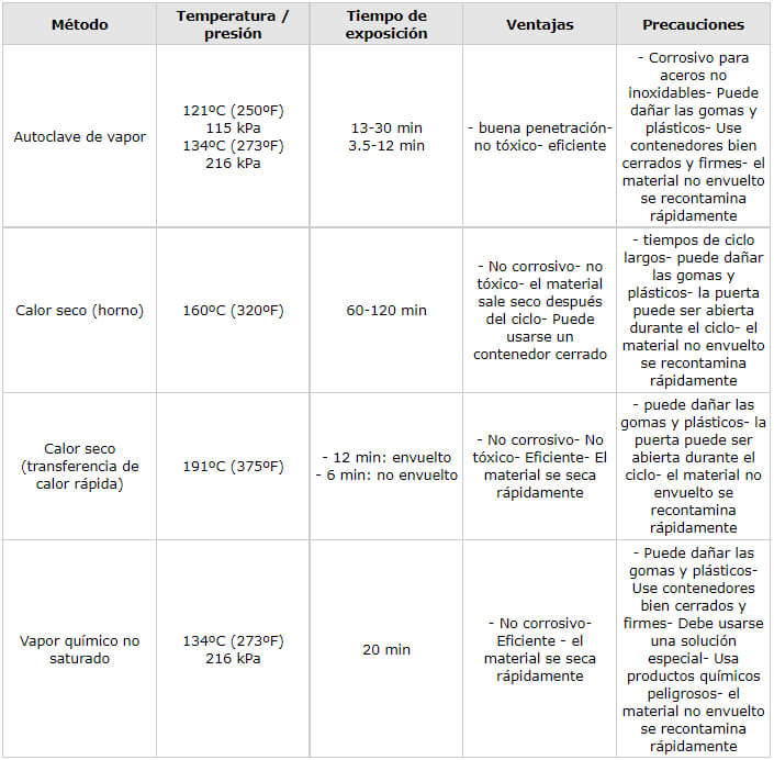 Tabla 2 Métodos de esterilización por calor
