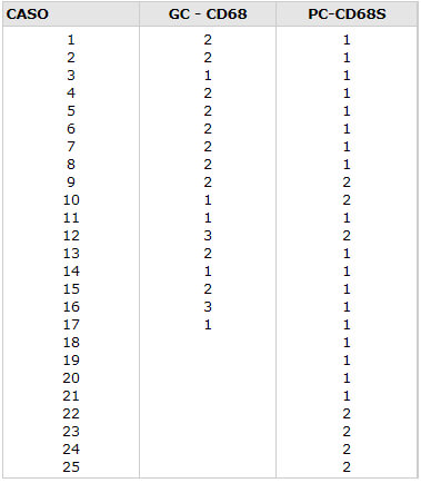 Tabla 1. Valores de la densidad de células inmuno positivas al anticuerpo anti-CD68 en gingivitis y periodontitis crónica. Natal / RN – 2004.