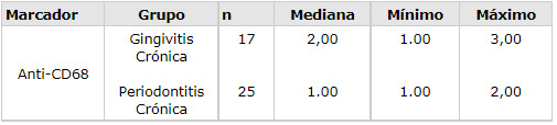 Tabla 2. Descripción de las medianas del centro de dispersión y de variabilidad de la expresión inmunohistoquímica de acuerdo con el marcador y los grupos estudiados, Natal / RN – 2004.