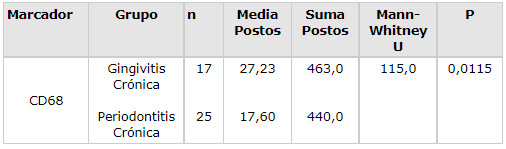 Tabla 3. Valores del análisis no paramétrico para evaluar la significancia de las diferencias entre los grupos estudiados. Valores de “U” y de “p” para el Test de Mann-Whitney, Natal / RN – 2003.