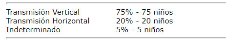 Distribución del tipo de transmisión del VIH en niños que acudieron al CAPEI/UCV