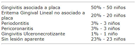 Distribución del tipo de lesiones periodontales en niños que viven con VIH/SIDA que acudieron al CAPEI/UCV