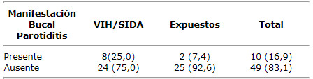 Cuadro 1 Distribución de niños clasificados por manifestaciones bucales según presencia de parotiditis