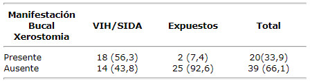 Cuadro 2 Distribución de niños clasificados por manifestaciones bucales según presencia de xerostomía