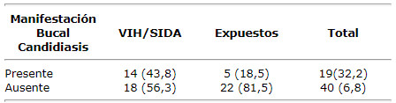 Cuadro 3 Distribución de niños clasificados por manifestaciones bucales según presencia de candidiasis