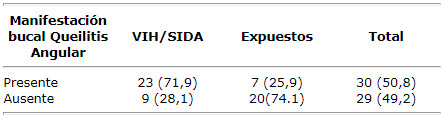 Cuadro 4 Distribución de niños clasificados por manifestaciones bucales según presencia de queilitis angular