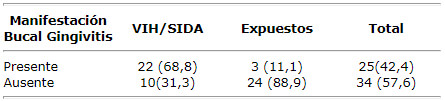 Cuadro 5 Distribución de niños clasificados por manifestaciones bucales según presencia de gingivitis