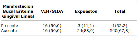 Cuadro 6 Distribución de niños clasificados por manifestaciones bucales según presencia de eritema gingival lineal