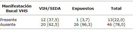 Cuadro 7 Distribución de niños clasificados por manifestaciones bucales según presencia de Virus del Herpes Simple