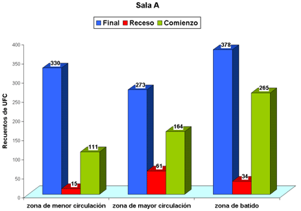 Gráfico 1 Variación de la Contaminación Bacteriana en los Periodos de Estudio. Sala A Se muestra el número de UFC obtenidas en la Sala A en los diferentes períodos estudiados (final de la actividad, receso y comienzo de actividad). Podemos observar que el número de UFC es menor en el período de receso y es bajo al principio de la actividad