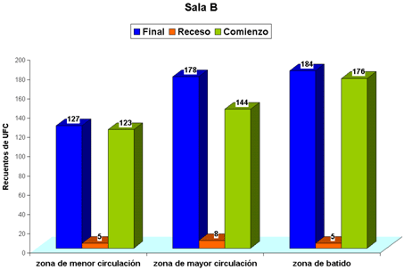 Gráfico 2 Variación de la Contaminación Bacteriana en los Periodos de Estudio. Sala B En el gráfico de los recuentos obtenidos de la Sala B se observa con claridad cómo se multiplica la contaminación en los períodos de actividad.