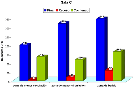 Gráfico 3 Variación de la Contaminación Bacteriana en los Periodos de Estudio. Sala C La proporción de recuentos de UFC en la Sala C permite ver los valores elevados obtenidos al final del cuatrimestre y la disminución de recuentos en el período de receso.
