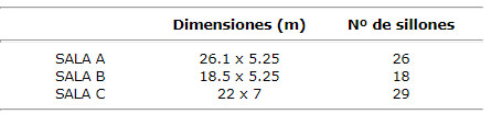 Tabla 1 Dimensiones y números de Sillones en Salas Clínicas Se observa el número sillones en las diferentes salas de clínicas A, B, y C. Los sillones se encuentras distanciados por 1,20 m, y separados por tabiques de 1,50 m de alto e intercomunicados en la parte superior. Las dimensiones de las mismas se especifica en metros.