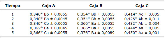 Tabla No 1 Medias de la DBV obtenidas para las cajas de procesamiento y tiempos estudiados