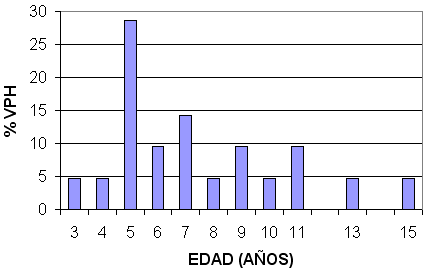 Gráfico 1 Relación porcentual entre la edad y la infección por VPH en pacientes pediátricos