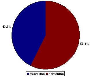 Gráfico 2 Relación porcentual entre el sexo y la infección por VPH en pacientes pediátricos