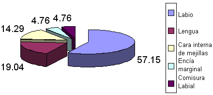 Gráfico 3 Relación porcentual entre localización de la lesión y la infección por VPH en pacientes pediátricos