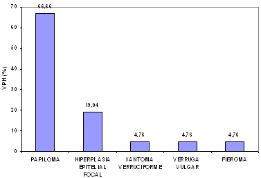 Gráfico 4 Relación porcentual entre el Diagnóstico Provisional y la infección por VPH en pacientes pediátricos