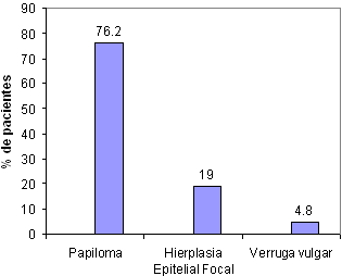 Gráfico 5 Relación porcentual entre el Diagnóstico Definitivo y la infección por VPH en pacientes pediátricos