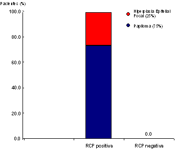 Gráfico 6 Relación porcentual entre el diagnóstico Definitivo y los resultados del RCP realizados en pacientes pediátricos