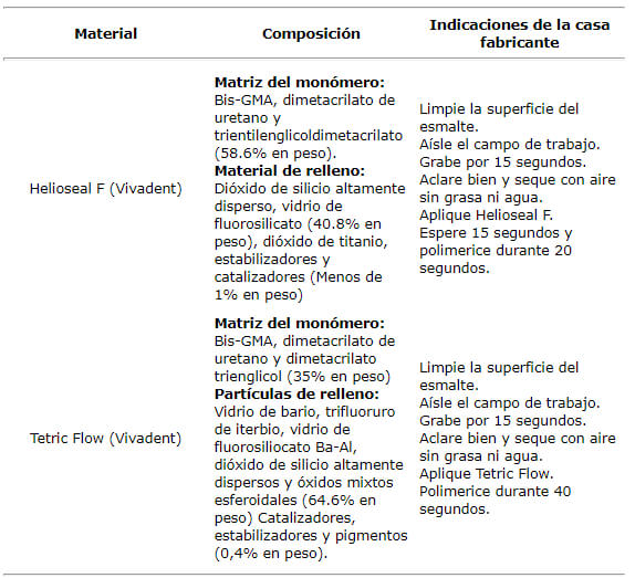 Tabla 1 Selladores utilizados, composición química e indicaciones de la casa fabricante