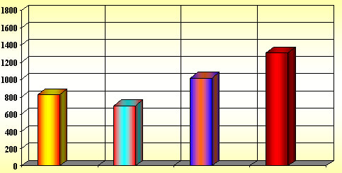 Figura 1 Gráfico de penetración en micras del sellador en la fisura