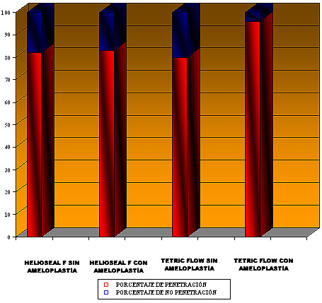 Figura 2 Gráfico de porcentaje de penetración del sellador en la fisura