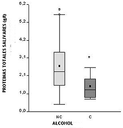 Figura 1 Proteinas totales salivares de sujetos consumidores de alcohol (CA) y no consumidores de alcohol (NCA) * indica diferencias estadísticamente significativas con un valor p < 0.05