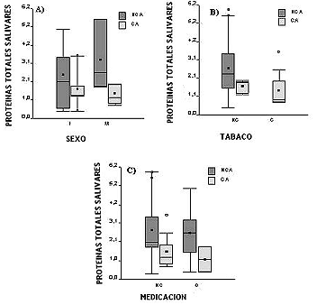 Figura 2 Concentración de proteínas totales salivales en consumidores (CA) y no consumidores de alcohol (NCA). A) En relación al sexo femenino (F) y al sexo masculino (M); B) En relación al consumo de tabaco (C) y al no consumo del mismo (NC) ; C) En relación al consumo (C) de medicación y al no consumo de la misma (NC)