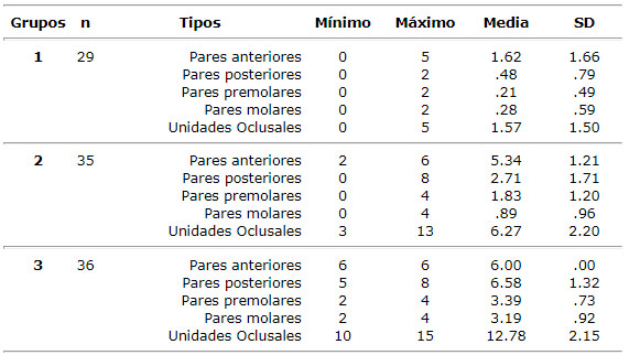 Tabla 1<br>Frecuencia de pares anteriores, posteriores, premolares, molares, y unidades oclusales, en los grupos de Pares Oclusales. Donde 3 = 14-10, 2 = 9-6, y 1= 5-0 pares