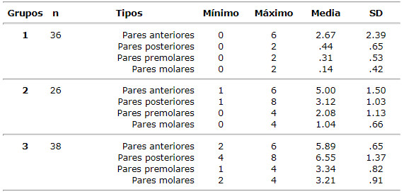 Tabla 2 Frecuencia de pares anteriores, posteriores, premolares, y molares, en los grupos de Unidades Oclusales. Donde 3 = 15-10, 2 = 9-5, y 1= 4-0 unidades