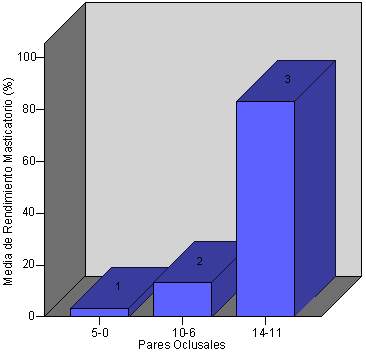 Gráfico 3 Porcentaje de Rendimiento Masticatorio vs Pares Oclusales, donde 3 > 2 > 1 p < .001, según Pruebas de Kruskal-Wallis y U-Mann Whitney.