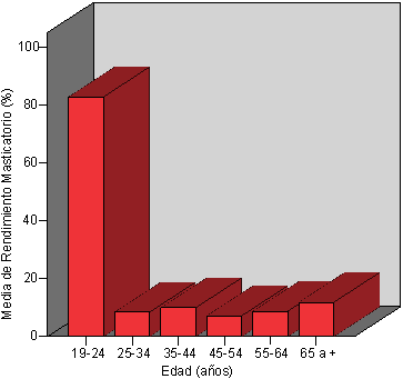 Gráfico 5 Porcentaje de Rendimiento masticatorio vs Edad. p < .001, según Prueba de Kruskal-Wallis.