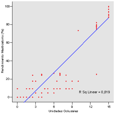 Gráfico 6 Dispersión entre Porcentaje de Rendimiento Masticatorio y Unidades Oclusales.
