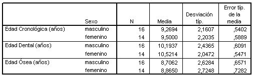 Tabla 1 Diferencias de media entre la edad cronológica, la edad dental y la edad ósea en niños, independientemente del sexo. Maracaibo. Venezuela. 2004