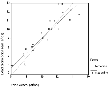 Gráfico 1 Diagrama de dispersión y recta de mínimos cuadrados ajustada por la ecuación de regresión simple, infiriendo edad cronológica (Y) en función de la edad dental (X) en niños y niñas. Maracaibo. Venezuela. 2004