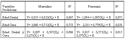 Tabla 2 Ecuaciones de regresión ajustadas para inferir la edad cronológica en función de edad dental y ósea (años), como variables predictoras independientes y combinadas para ambos sexos, con sus respectivos coeficientes de determinación (R2). Maracaibo. Venezuela. 2004