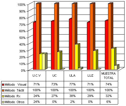Figura 1 Métodos de deteccción de carios utilizados por una muestra de odontólogos de universidades venezolanas