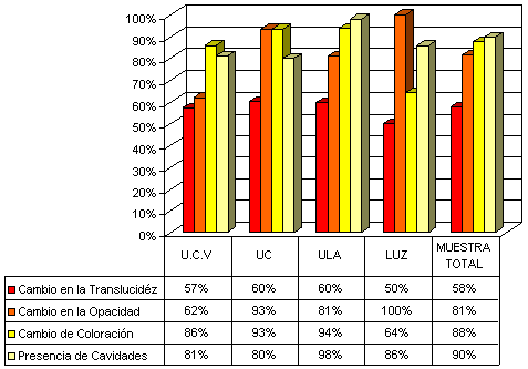 Figura 2 Criterios en el examen visual para la detección de caries utilizados por una muestra de odontólogos egresados de universidades venezolanas