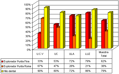 Figura 3 Instrumentos empleados en el examen clínico para la detección de caries utilizados por una muestra de odontólogos egresados de universidades venezolanas