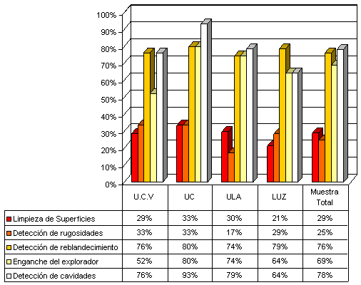 Figura 4 Criterios en el empleo del explorador para la detección de caries utilizados por una muestra de odontólogos egresados de universidades venezolanas