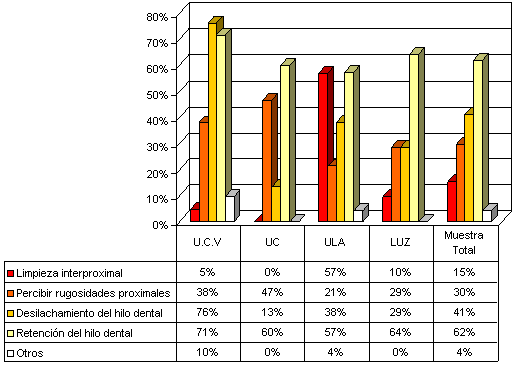 Figura 5 Criterios en el empleo del hilo dental para la detección de caries utilizados por una muestra de odontólogos egresados de universidades venezolanas