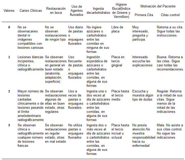 Tabla 1 Parámetros para la clasificación del paciente según niveles de riesgo a padecer caries dental