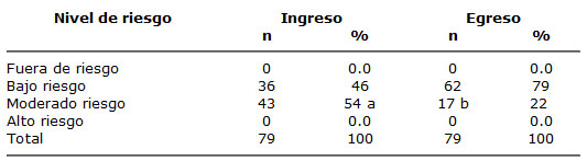 Tabla 2 Nivel de Riesgo a caries dental en pacientes de 3-14 años de edad al Ingreso y Egreso del Servicio Odontológico Publico Carlos Márquez. Municipio Barinas. Estado Barinas